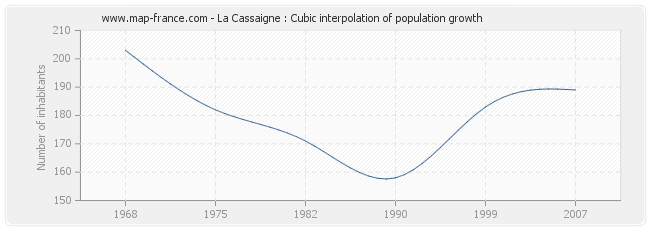La Cassaigne : Cubic interpolation of population growth